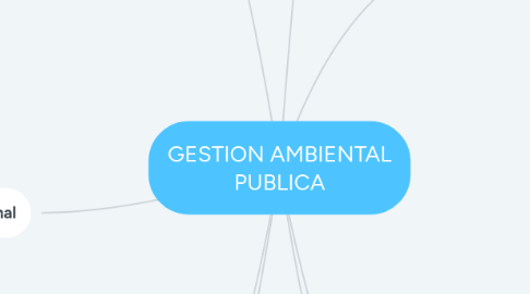 Mind Map: GESTION AMBIENTAL PUBLICA