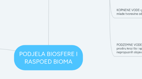 Mind Map: PODJELA BIOSFERE I RASPOED BIOMA