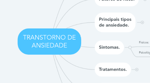 Mind Map: TRANSTORNO DE ANSIEDADE