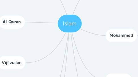 Mind Map: Islam