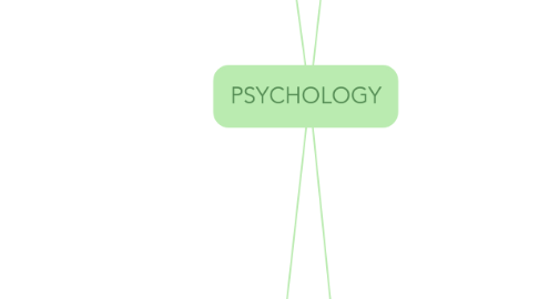 Mind Map: PSYCHOLOGY