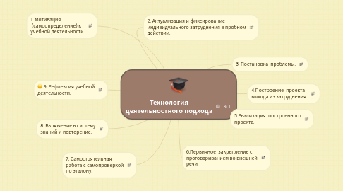 Mind Map: Технология деятельностного подхода