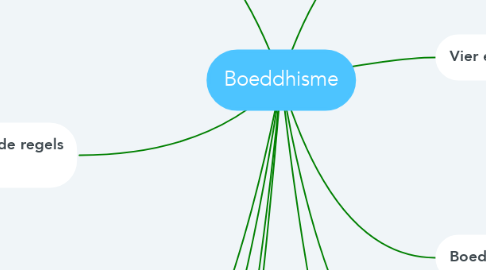 Mind Map: Boeddhisme