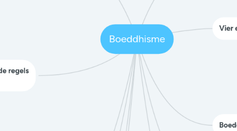 Mind Map: Boeddhisme