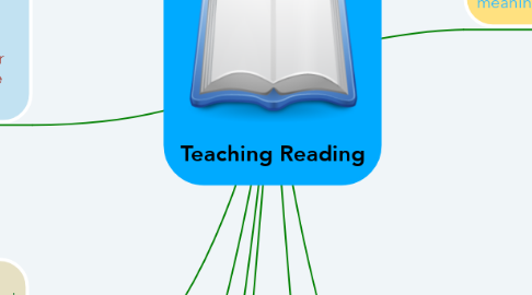 Mind Map: Teaching Reading
