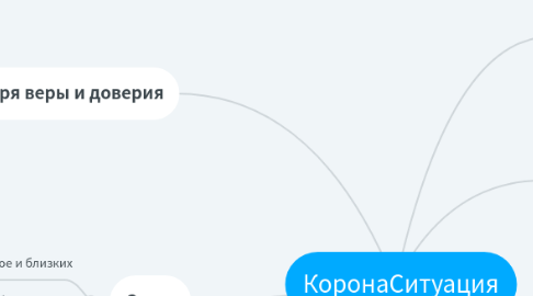 Mind Map: КоронаСитуация