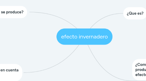 Mind Map: efecto invernadero