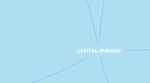 Mind Map: CAPITAL HUMANO
