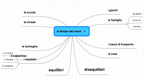 Mind Map: al tempo dei nonni