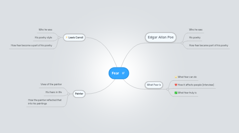 Mind Map: Fear