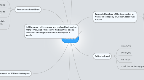 Mind Map: Betrayal