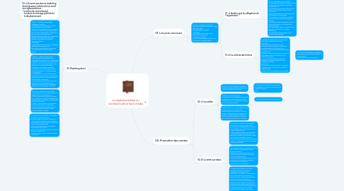 Mind Map: La réglementation en communication hors-média