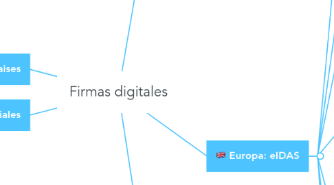 Mind Map: Firmas digitales