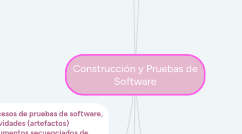 Mind Map: Construcción y Pruebas de Software