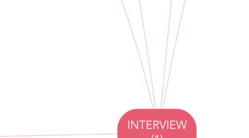 Mind Map: INTERVIEW (1)