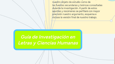 Mind Map: Guía de Investigación en Letras y Ciencias Humanas