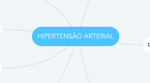 Mind Map: HIPERTENSÃO ARTERIAL