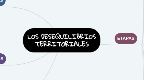 Mind Map: LOS DESEQUILIBRIOS TERRITORIALES