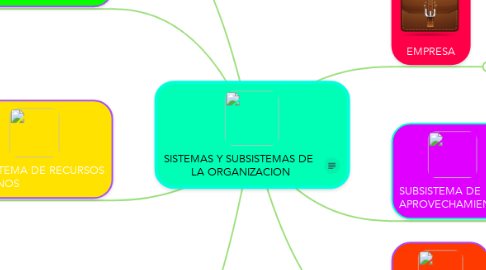 Mind Map: SISTEMAS Y SUBSISTEMAS DE  LA ORGANIZACION