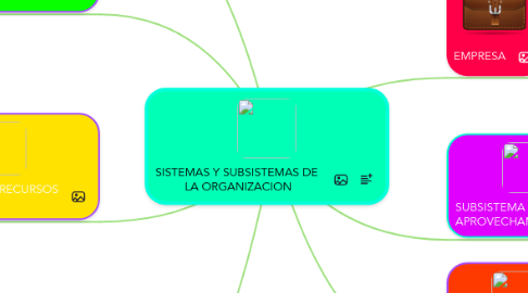 Mind Map: SISTEMAS Y SUBSISTEMAS DE  LA ORGANIZACION