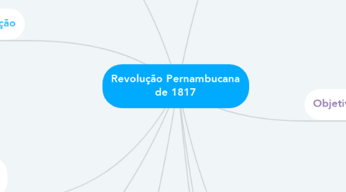 Mind Map: Revolução Pernambucana de 1817