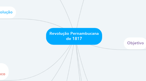 Mind Map: Revolução Pernambucana de 1817