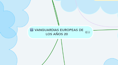Mind Map: VANGUARDIAS EUROPEAS DE LOS AÑOS 20