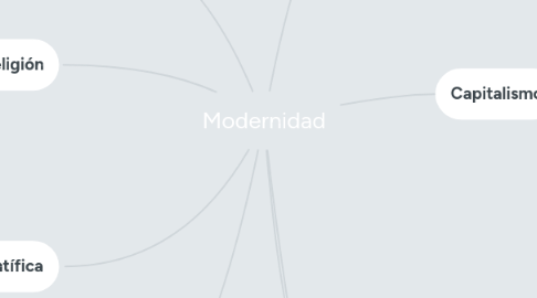 Mind Map: Modernidad