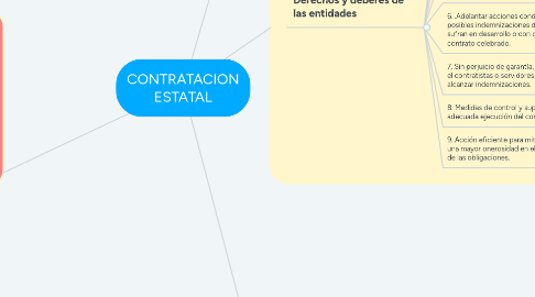 Mind Map: CONTRATACION ESTATAL