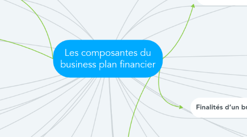 Mind Map: Les composantes du business plan financier