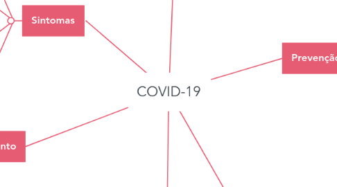 Mind Map: COVID-19