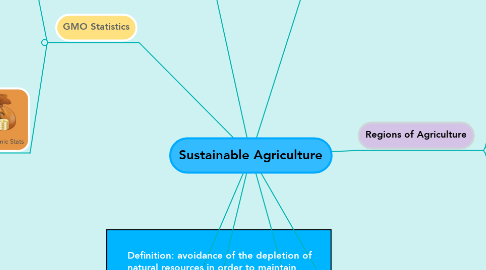 Mind Map: Sustainable Agriculture