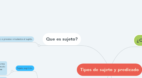 Mind Map: Tipos de sujeto y predicado