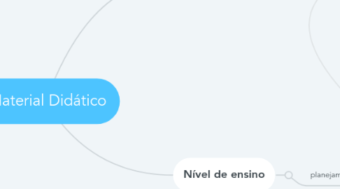 Mind Map: Material Didático