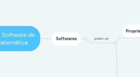 Mind Map: ED - Software de Matemática