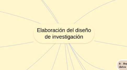 Mind Map: Elaboración del diseño de investigación