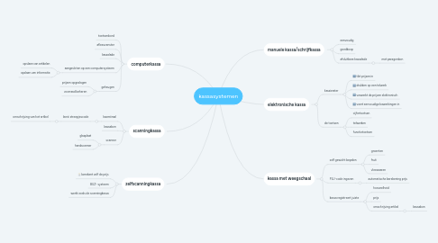 Mind Map: kassasystemen