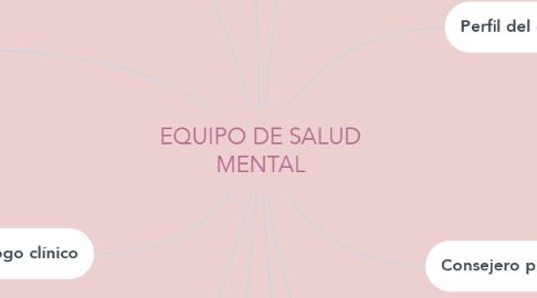Mind Map: EQUIPO DE SALUD MENTAL