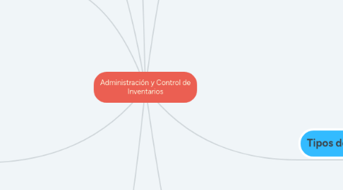 Mind Map: Administración y Control de Inventarios