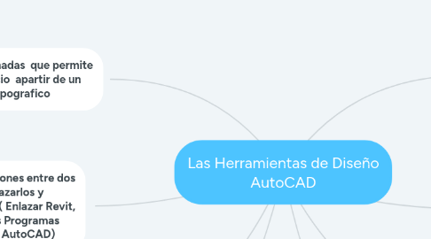 Mind Map: Las Herramientas de Diseño AutoCAD