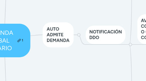 Mind Map: DEMANDA VERBAL SUMARIO