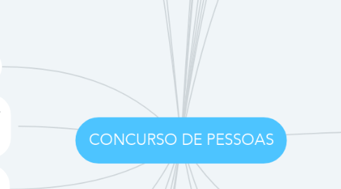 Mind Map: CONCURSO DE PESSOAS