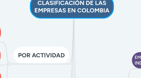 Mind Map: CLASIFICACIÓN DE LAS EMPRESAS EN COLOMBIA