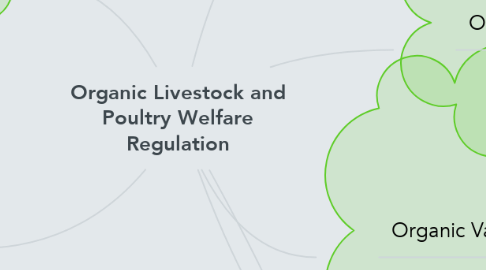 Mind Map: Organic Livestock and Poultry Welfare Regulation