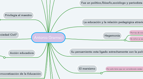 Mind Map: Antonio Gramsci