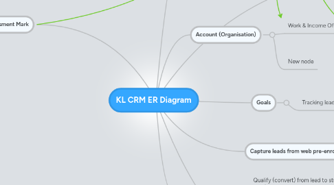 Mind Map: KL CRM ER Diagram