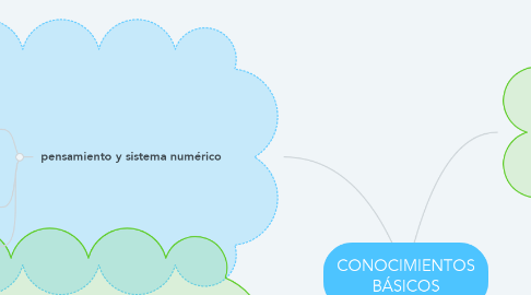 Mind Map: CONOCIMIENTOS BÁSICOS