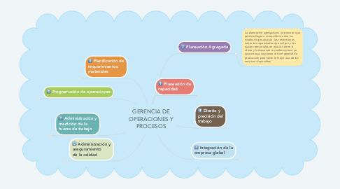 Mind Map: GERENCIA DE OPERACIONES Y PROCESOS