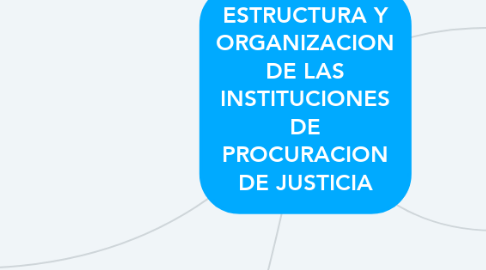 Mind Map: ESTRUCTURA Y ORGANIZACION DE LAS INSTITUCIONES DE PROCURACION DE JUSTICIA
