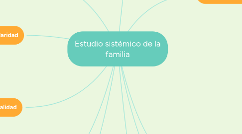 Mind Map: Estudio sistémico de la familia